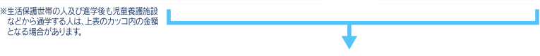 生活保護世帯の人及び進学後も児童養護施設などから通学する人は、上表のカッコ内の金額となる場合があります。