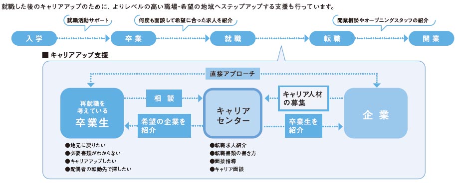生涯就職サポートシステム