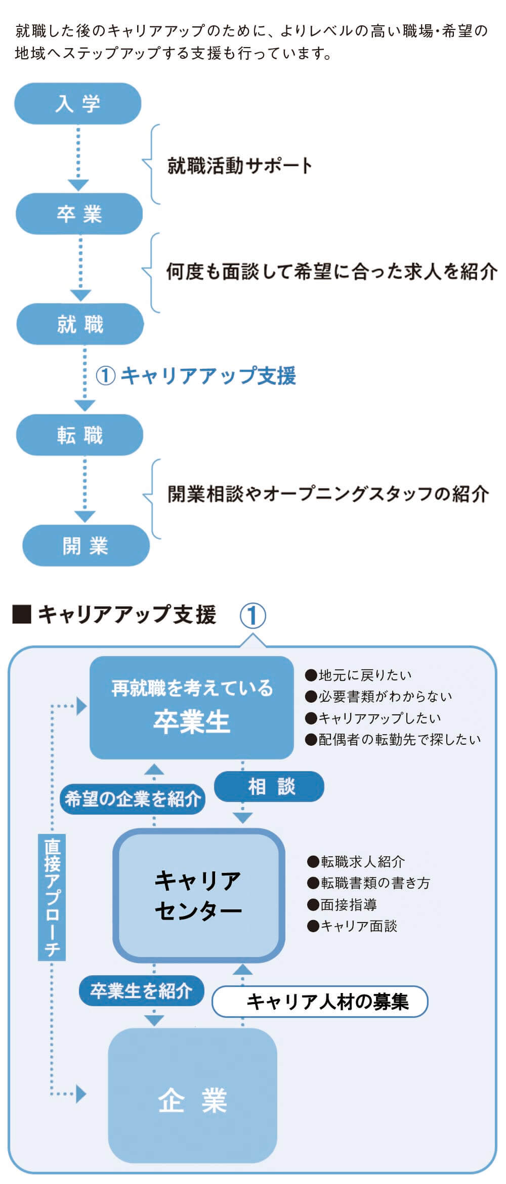 生涯就職サポートシステム