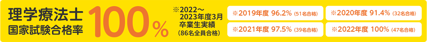 2023年度3月卒業生実績：理学療法士国家試験合格率100%