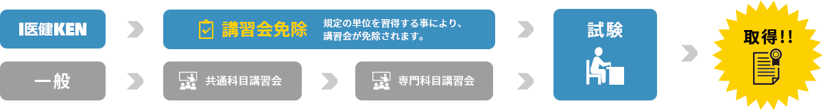 仙台医健は多数の資格の「養成認定校」です