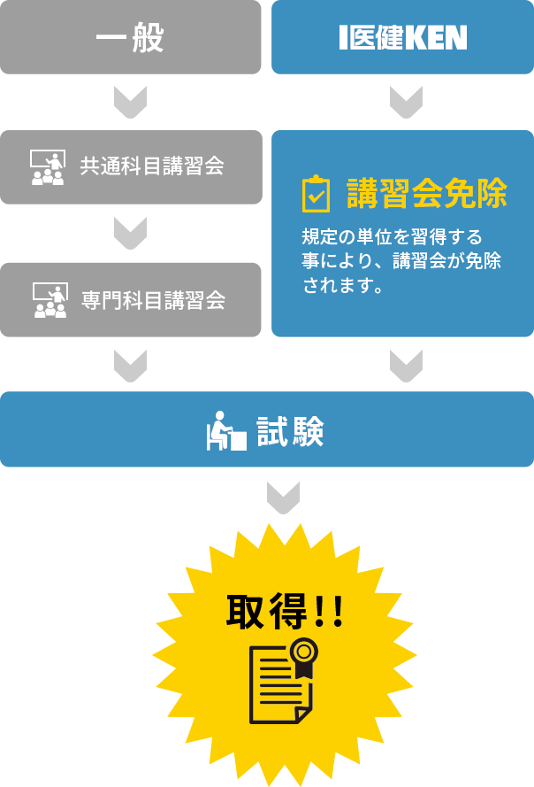 仙台医健は多数の資格の「養成認定校」です