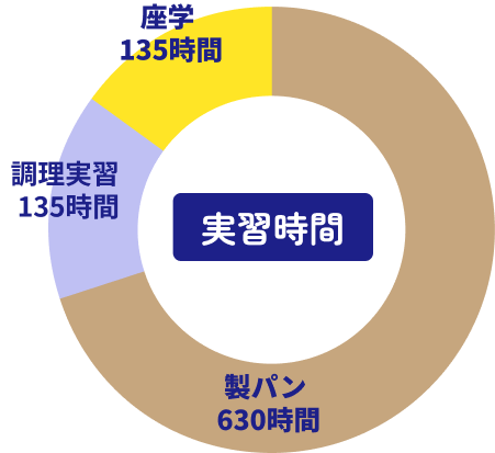 実習時間のグラフ