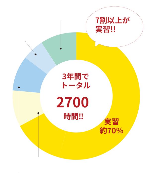 3年間でトータル2700時間の授業時間になる円グラフ