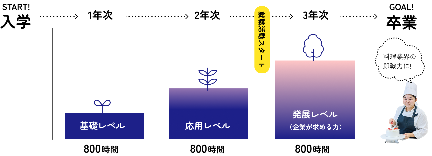 3年間の成長イメージのグラフ
