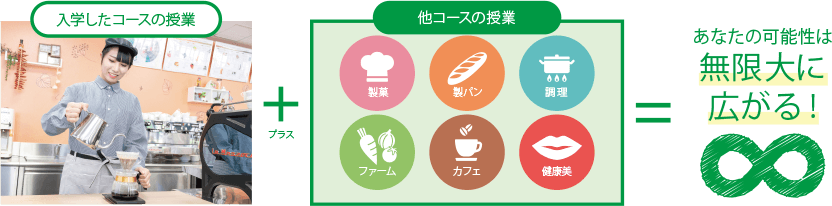 入学した学科の専攻+他学科・専攻の授業=あなたの可能性は無限大に広がる!