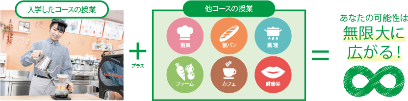 入学した学科の専攻+他学科・専攻の授業＝あなたの可能性は無限大に広がる！