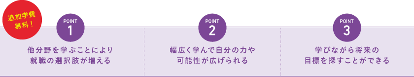 Point1 他分野を学ぶことにより就職の選択肢が増える Point2 幅広く学んで自分の力や可能性が広げられる Point3 学びながら将来の目標を探すことができる