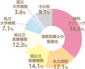 視能訓練士の勤務先の円グラフ。眼科クリニックが36.6%とメインになる