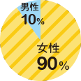 女性：90%、男性：10%