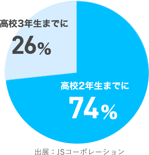 高校2年生までに74%。高校3年生までに26%